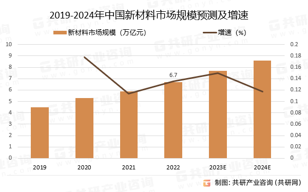 2019-2024年中国新材料市场规模预测及增速
