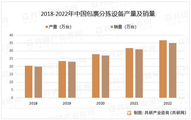 2018-2022年中国包裹分拣设备产量及销量