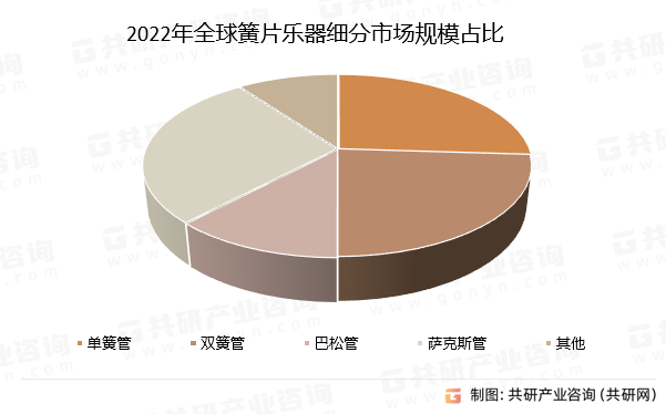 2022年簧片乐器细分市场规模占比