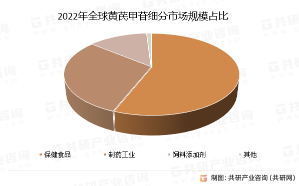 2022年全球黄芪甲苷细分市场规模占比