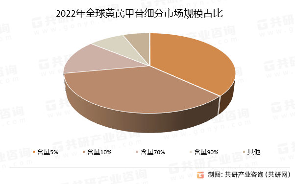 2022年全球黄芪甲苷细分市场规模占比