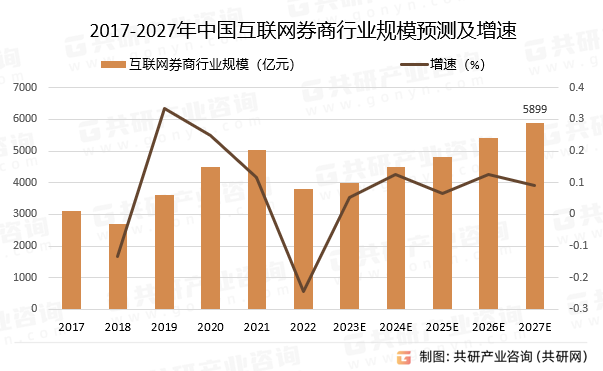 2017-2027年中国互联网券商行业规模预测及增速