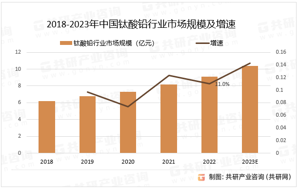 2018-2023年中国钛酸铅行业市场规模及增速
