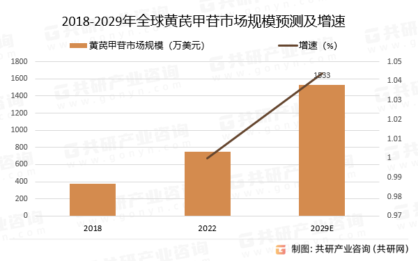 2018-2029年全球黄芪甲苷市场规模预测及增速