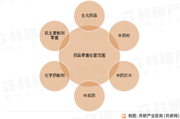 药品零售经营范围