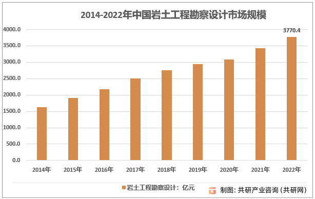 2014-2022年中国岩土工程勘察设计市场规模