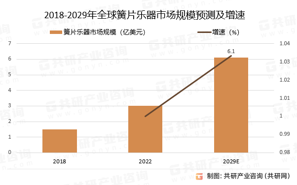 2018-2029年簧片乐器市场规模预测及增速