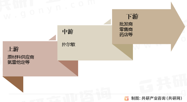 扑尔敏行业产业链