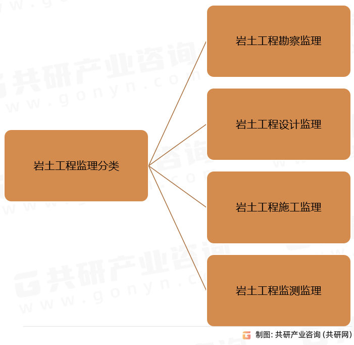 岩土工程监理分类