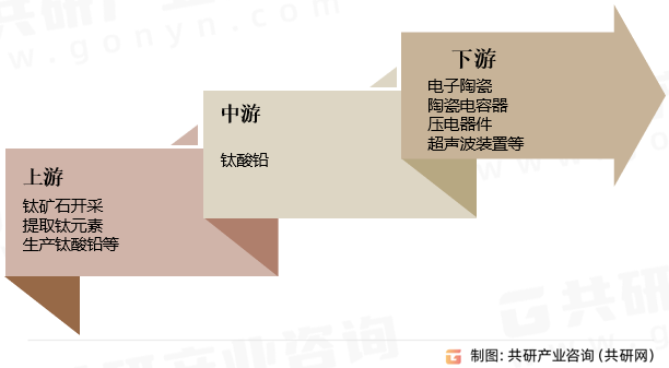 钛酸铅行业产业链