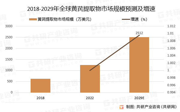 2018-2029年全球黄芪提取物市场规模预测及增速