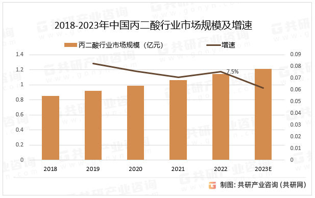 2018-2023年中国丙二酸行业市场规模及增速