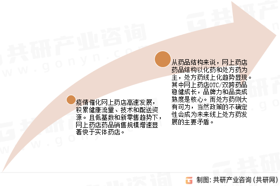 线上药品零售发展趋势