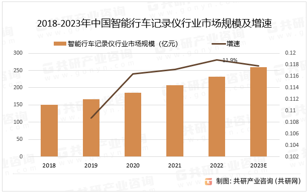 2018-2023年中国智能行车记录仪行业市场规模及增速