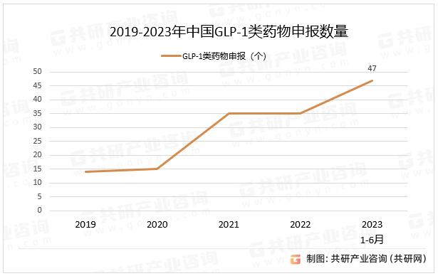 2019-2023年中国GLP-1类药物申报数量