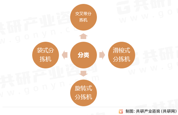 包裹分拣设备行业分类