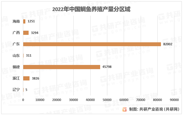 2022年中国鲷鱼养殖产量分区域