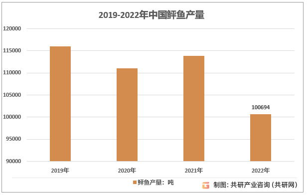 2019-2022年中国鲆鱼产量