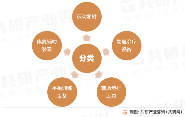 老年人康复器材分类