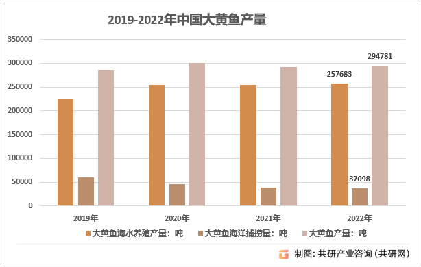 2019-2022年中国大黄鱼产量