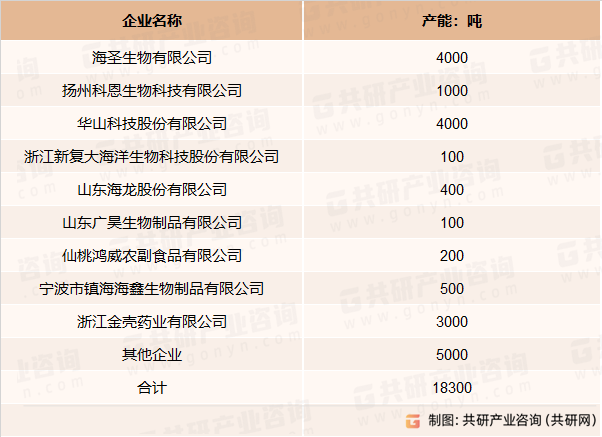 2022年中国几丁聚糖行业产能测算