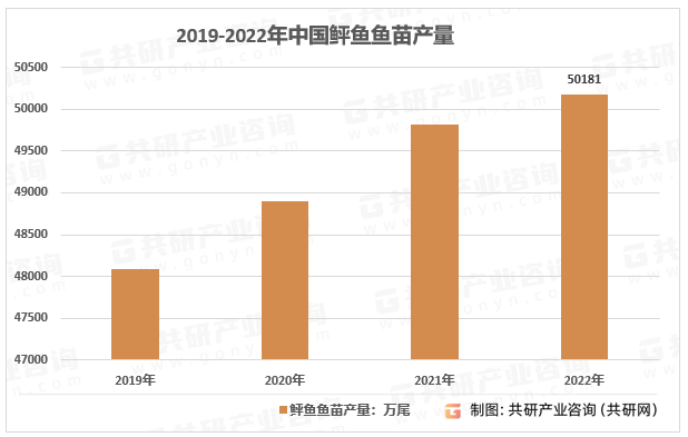 2019-2022年中国鲆鱼鱼苗产量