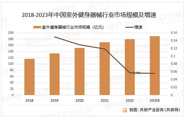 2018-2023年中国室外健身器械行业市场规模及增速