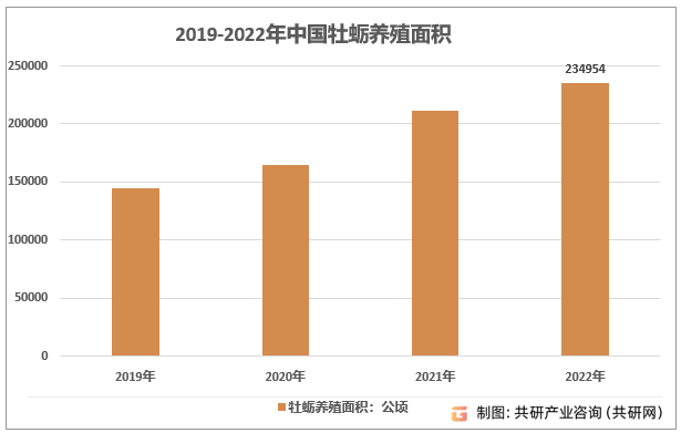 2019-2022年中国牡蛎养殖面积