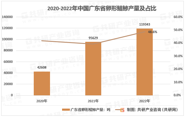 2020-2022年中国广东省卵形鲳鲹产量及占比