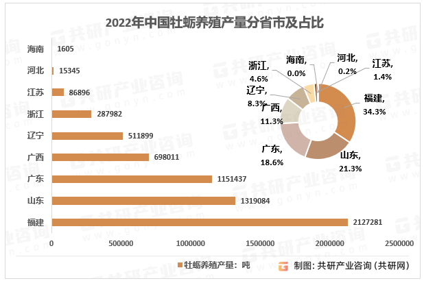 2022年中国牡蛎养殖产量分省市及占比