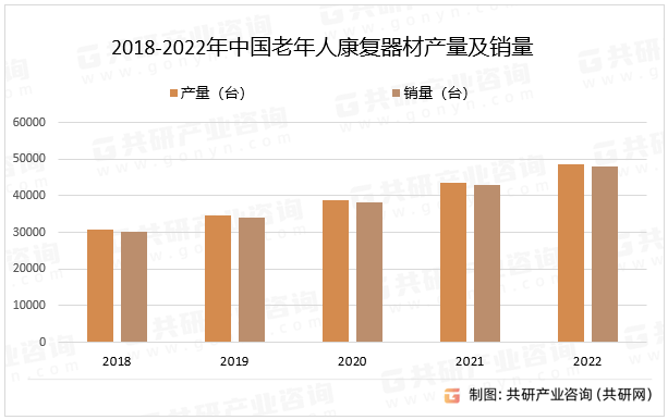 2018-2022年中国老年人康复器材产量及销量