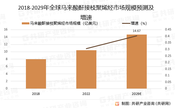 2018-2029年全球马来酸酐接枝聚烯烃市场规模预测及增速