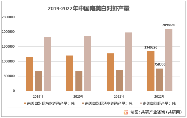 2019-2022年中国南美白对虾产量