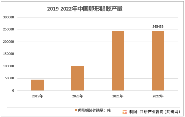 2019-2022年中国卵形鲳鲹产量