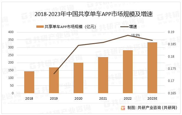 2018-2023年中国共享单车APP市场规模及增速