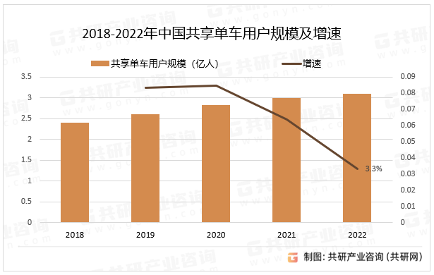 2018-2022年中国共享单车用户规模及增速