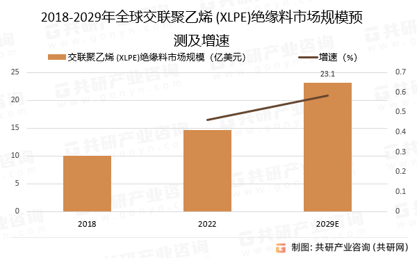 2018-2029年全球交联聚乙烯 (XLPE)绝缘料市场规模预测及增速