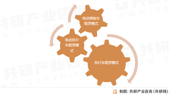 共享单车APP行业分类