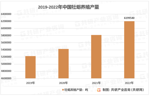 2019-2022年中国牡蛎养殖产量