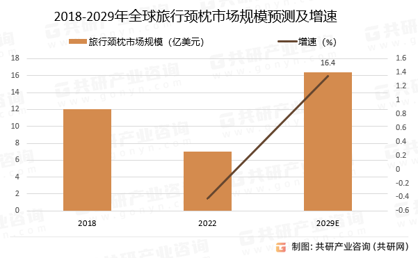 2018-2029年全球旅行颈枕市场规模预测及增速