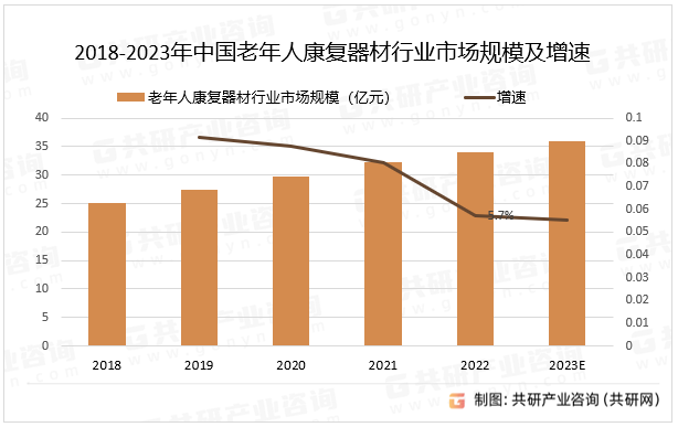 2018-2023年中国老年人康复器材行业市场规模及增速