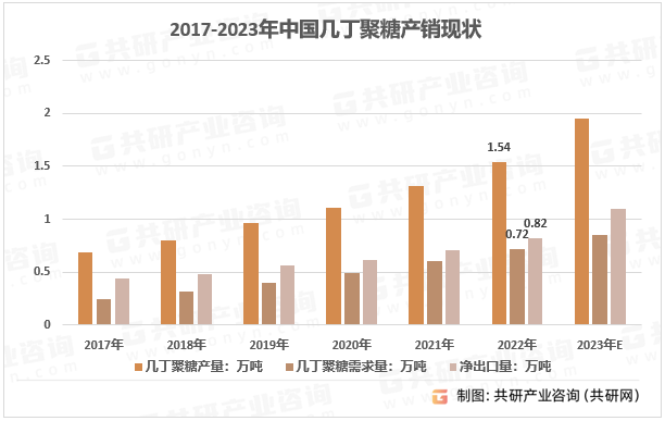 2017-2023年中国几丁聚糖产销现状