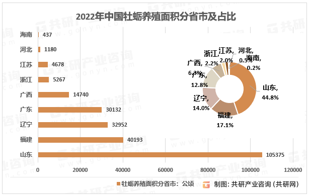 2022年中国牡蛎养殖面积分省市及占比