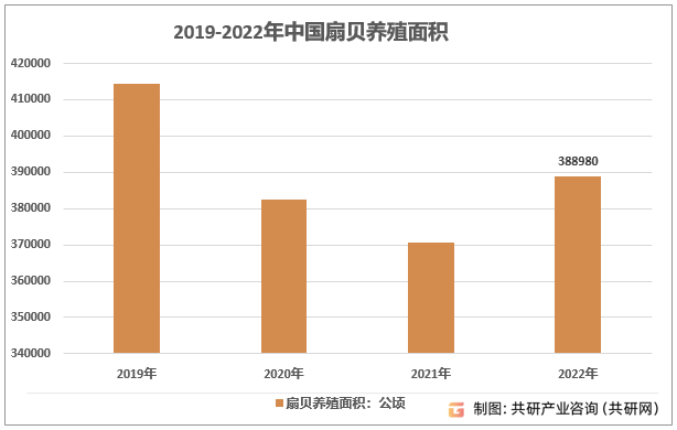 2019-2022年中国扇贝养殖面积