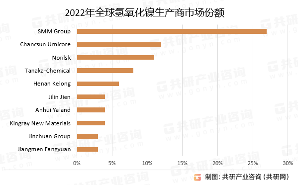 2022年全球氫氧化鎳生產(chǎn)商市場份額