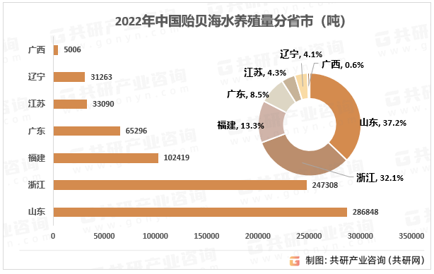 2022年中國貽貝海水養(yǎng)殖量分省市（噸）