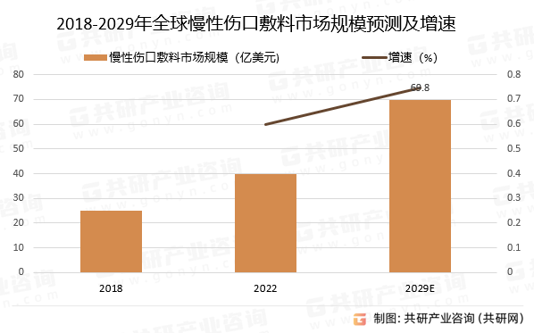 2018-2029年全球慢性伤口敷料市场规模预测及增速
