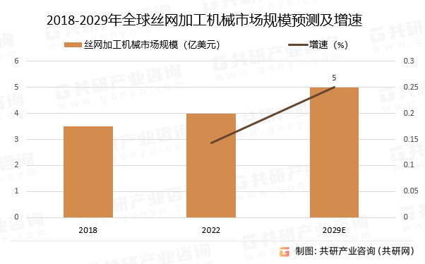 2018-2029年全球丝网加工机械市场规模预测及增速