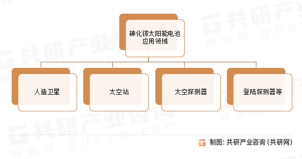 砷化镓太阳能电池应用领域