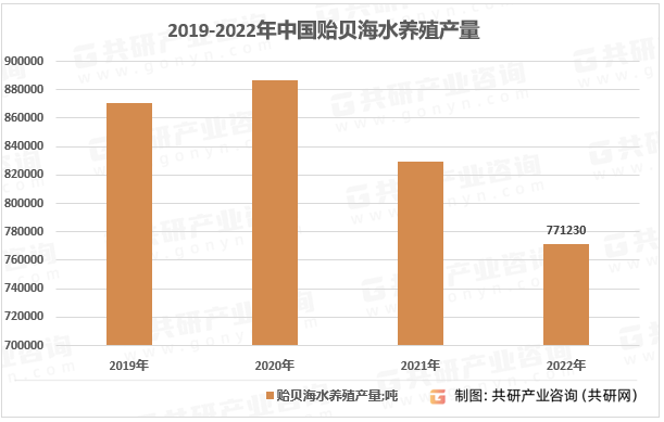 2019-2022年中國貽貝海水養(yǎng)殖產(chǎn)量